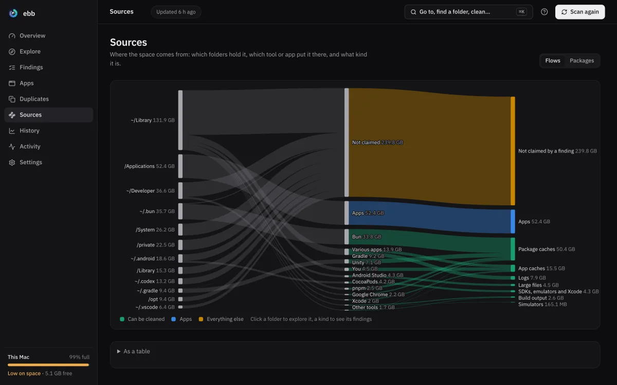 Sources: a flow from folders to tools to kinds of data